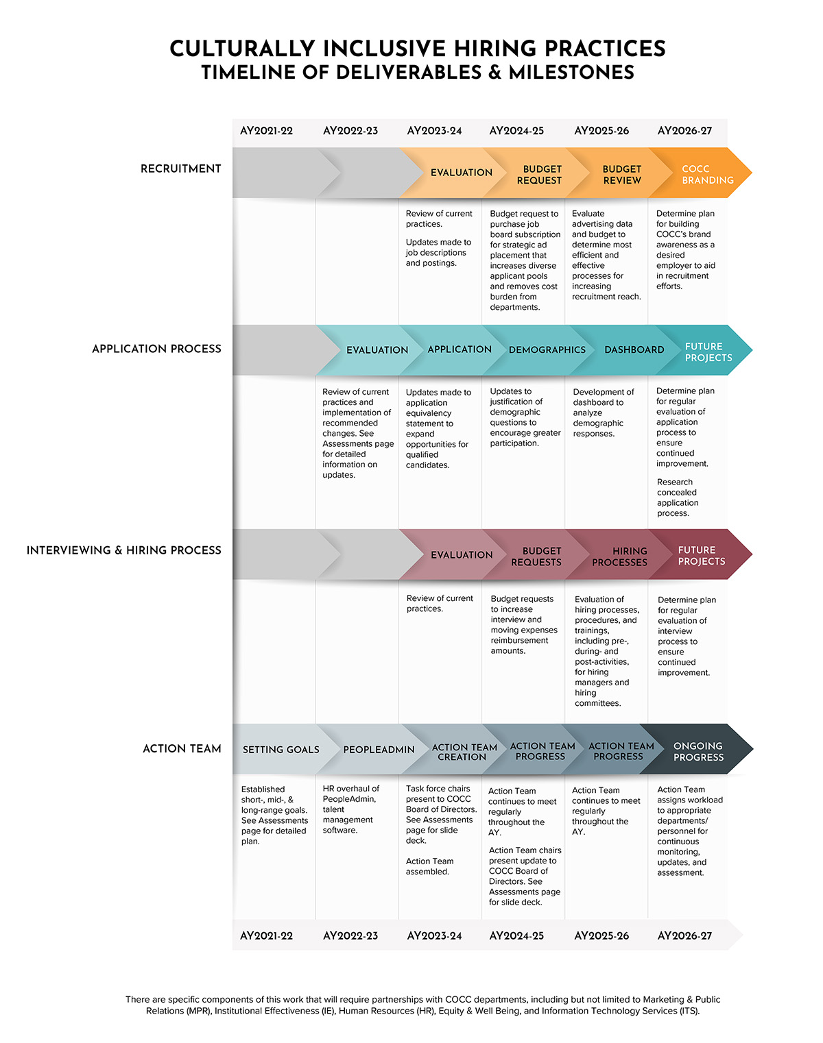 Culturally Inclusive Hiring Practices Timeline of Deliverables and Milestones  A table for the Culturally Inclusive Hiring Practices Action Team that provides a timeline for activities. The activities are broken into categories: Recruitment, Application Process, Interviewing and Hiring Processes, and Action Team. The timeline tracks activities between academic year 2021-2022 through 2026-2027. Recruitment activities include evaluation, budget requests, budget review, and COCC branding. &nbsp;Application Process activities include evaluation, reviewing the application, demographic questions, a dashboard to track responses, and future project. Interviewing and Hiring Processes activities include evaluation, budget requests, hiring process, and future processes. Action Team activities include setting goals, overhaul of PeopleAdmin software, action team creation, action team progress, and ongoing process.