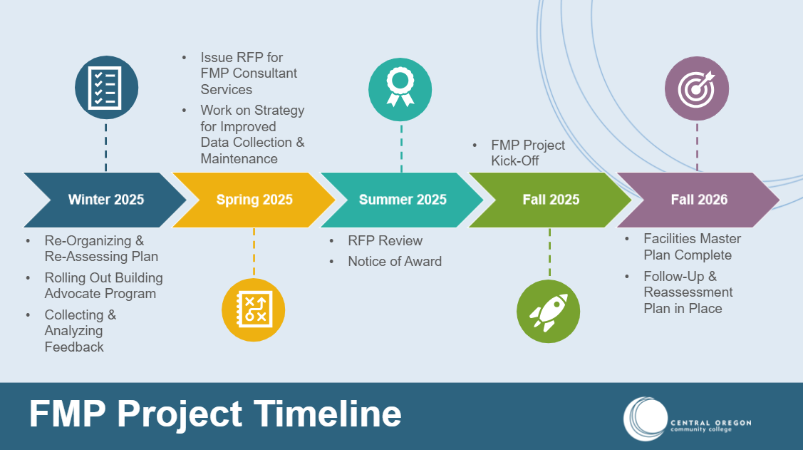 Facilities Master Plan timeline
