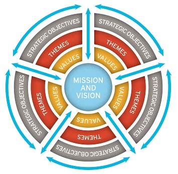 Strategic Planning Circle Graphic - med Strategic Planning Circle Graphic 01.12.16