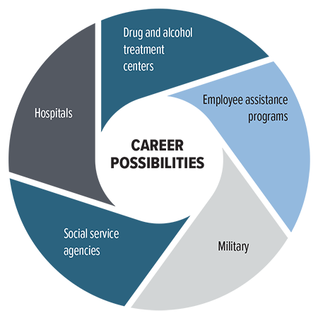 Addiction Counseling and Behavioral Health infographic lists career possibilities: Hospitals, drug and alcohol treatment centers, employee assistance programs, military, social service agencies
