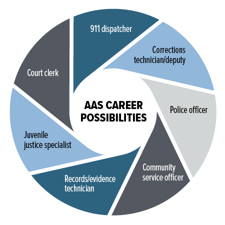 Criminal Justice Careers: 911 Dispatcher, Corrections Technician/Deputy, Police Officer, Community Service Officer, Records/Evidence Technician, Juvenile Justice Specialist, Court Clerk