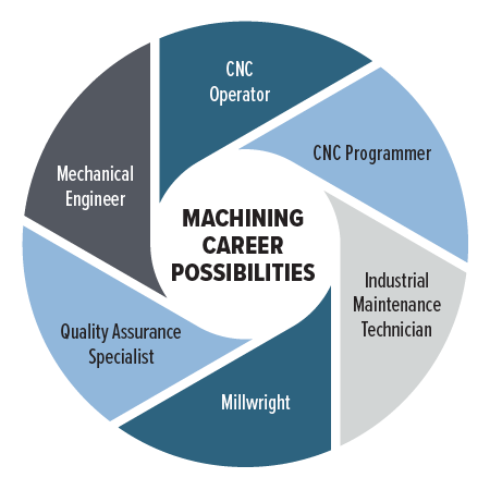 Circular infographic labeled “Career Possibilities” in the center, surrounded by six segments listing careers: CNC Operator, CNC Programmer, Industrial Maintenance Technician, Millwright, Quality Assurance Specialist, and Mechanical Engineer. 
