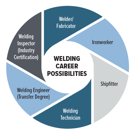 Circular infographic labeled “Career Possibilities” in the center with six surrounding segments listing welding careers: Welder/Fabricator, Ironworker, Shipfitter, Welding Technician, Welding Engineer (Transfer Degree), and Welding Inspector (Industry Certification). 