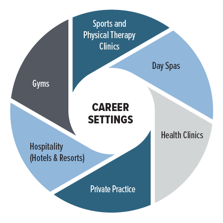 Infographic of massage therapy career settings including gyms, sports and physical therapy clinics, day spas, health clinics, private practice and hospitality (hotels & resorts).