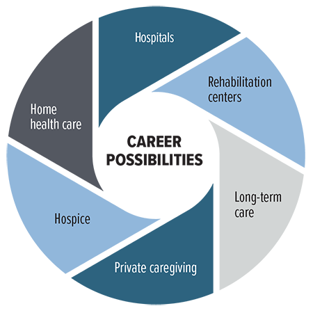 Career Possibilities    Hospitals   Rehabilitation centers   Long-term care   Private caregiving   Hospice   Home health care 
