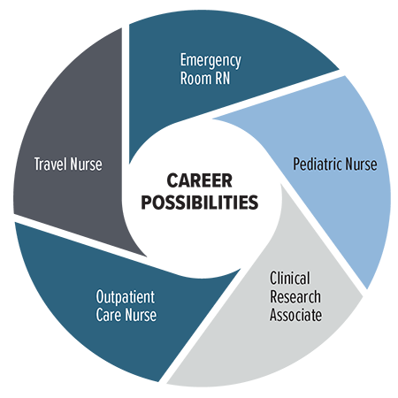 Career Possibilities      Emergency Room RN   Pediatric Nurse   Clinical Research Associate   Outpatient Care Nurse   Travel Nurse 